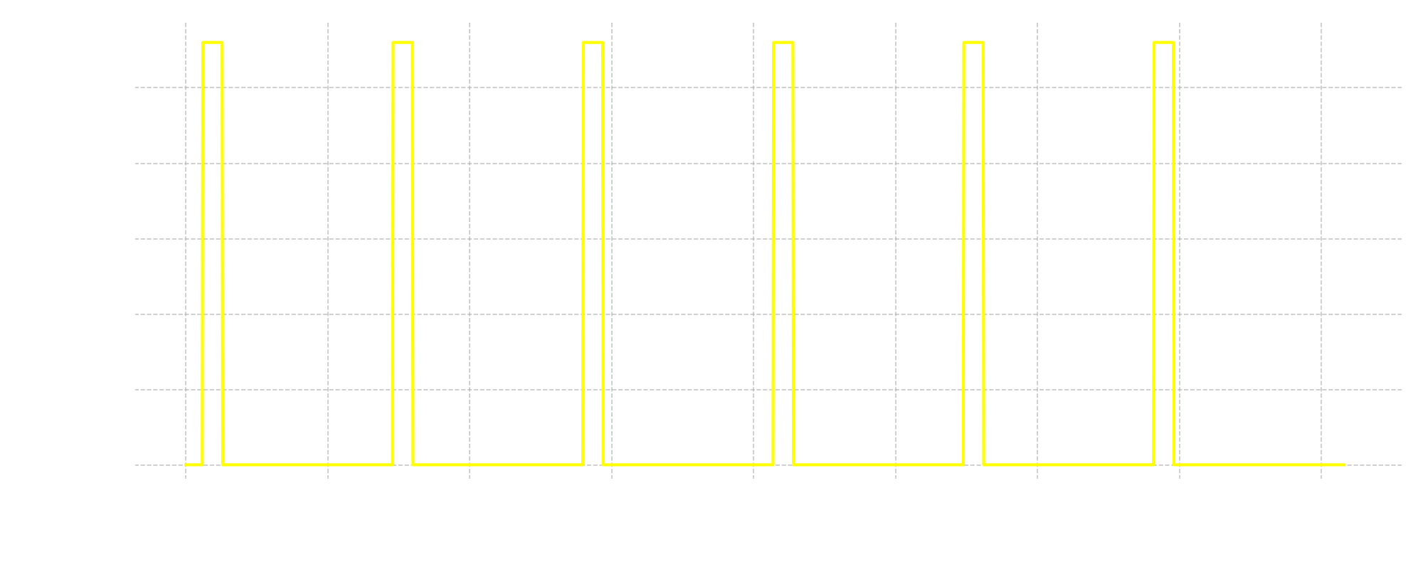 gps hot fix, current vs time