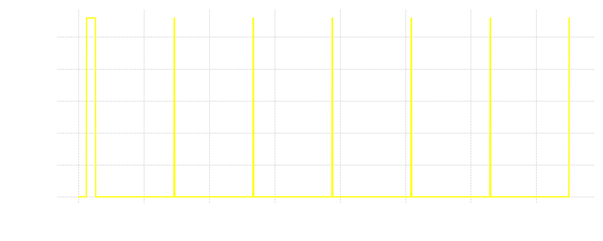 gps hot fix, current vs time